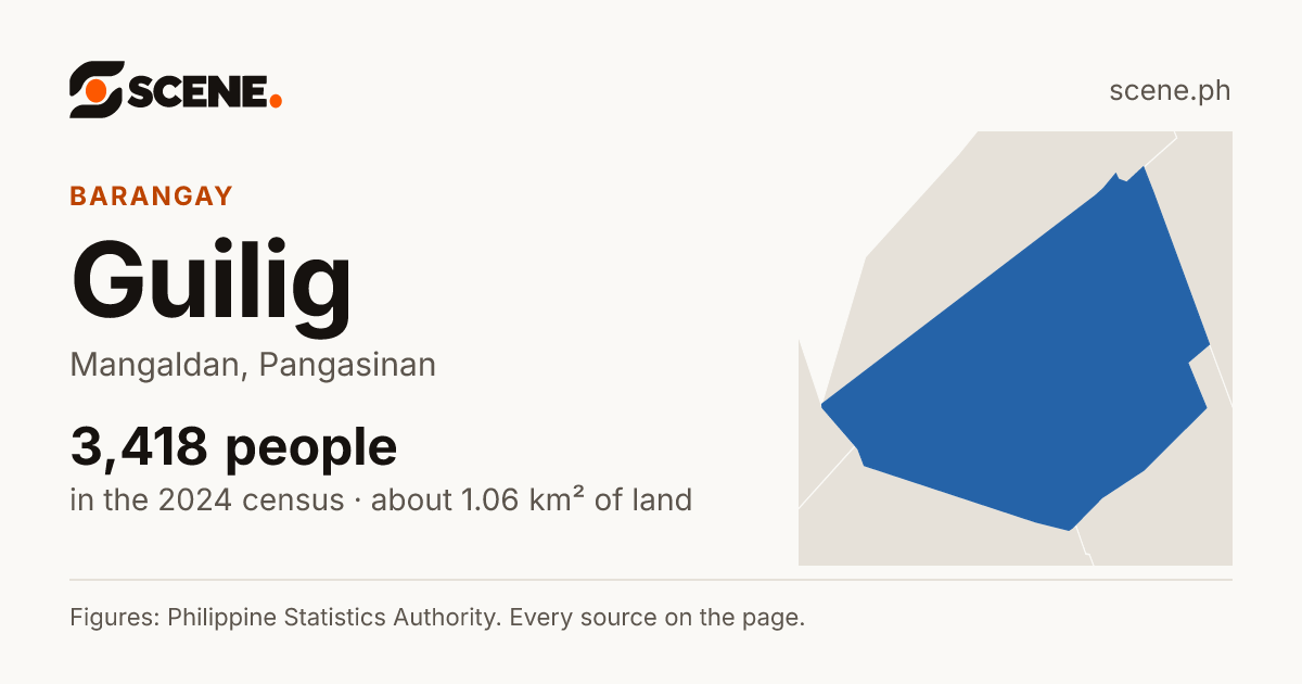Guilig, Mangaldan, barangay: 3,418 people in the 2024 census