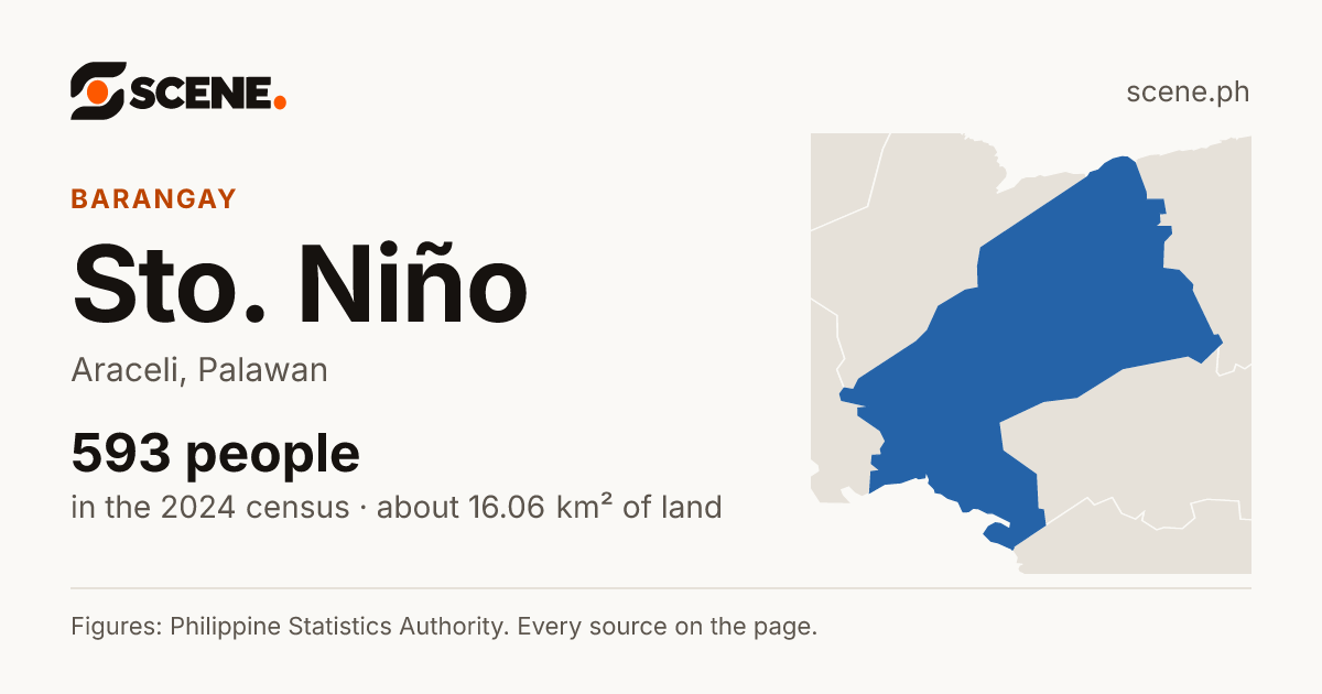 Sto. Niño, Araceli, barangay: 593 people in the 2024 census