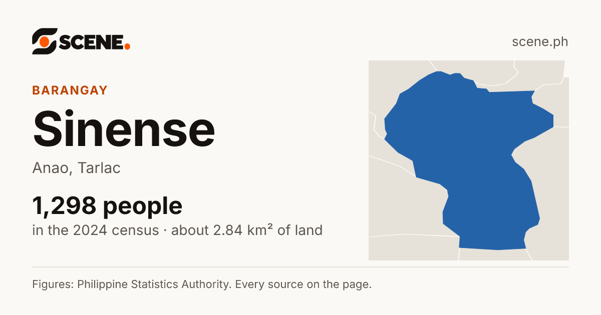 Sinense, Anao, barangay: 1,298 people in the 2024 census