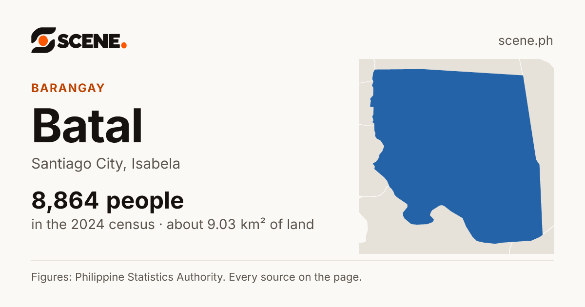 Batal, Santiago City, barangay: 8,864 people in the 2024 census