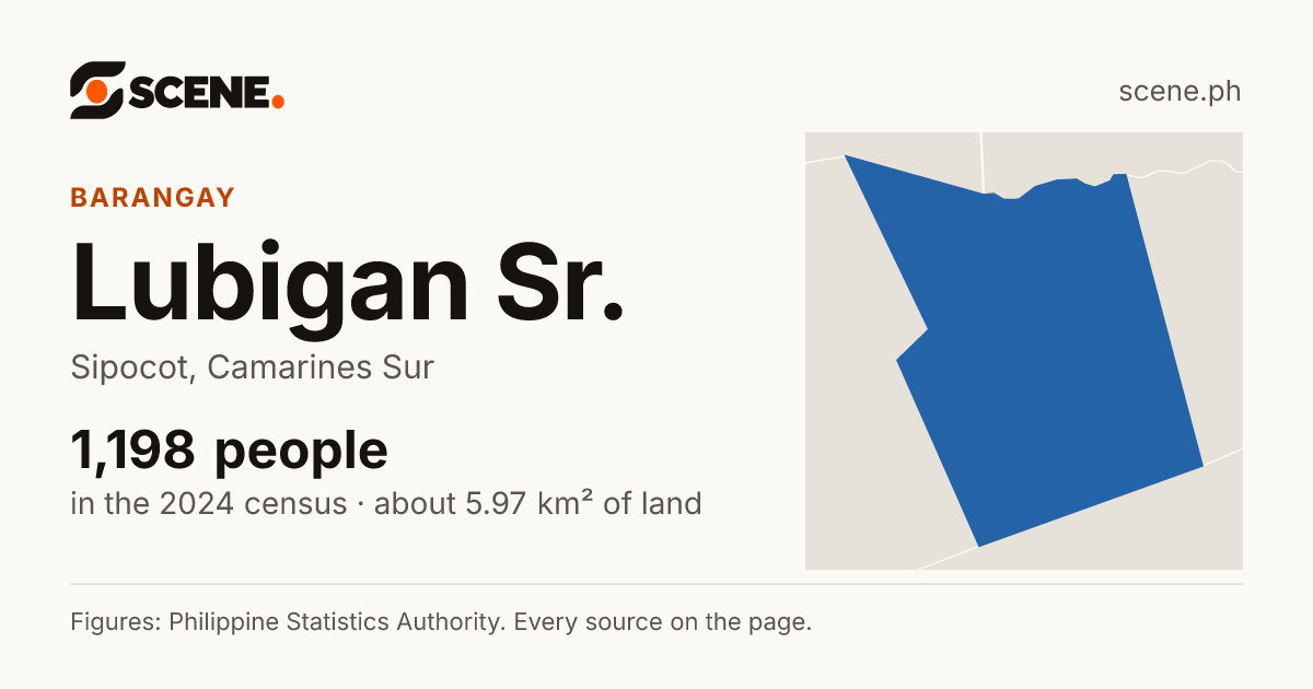 Lubigan Sr., Sipocot, barangay: 1,198 people in the 2024 census
