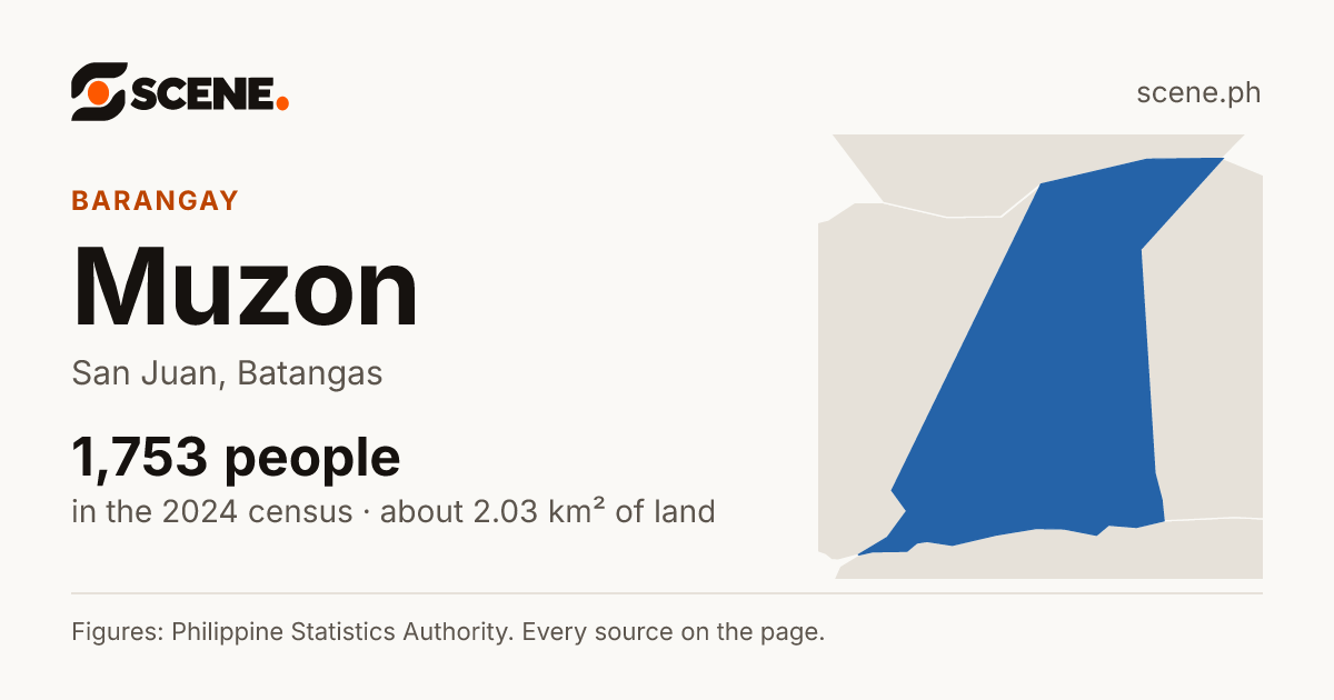 Muzon, San Juan, barangay: 1,753 people in the 2024 census