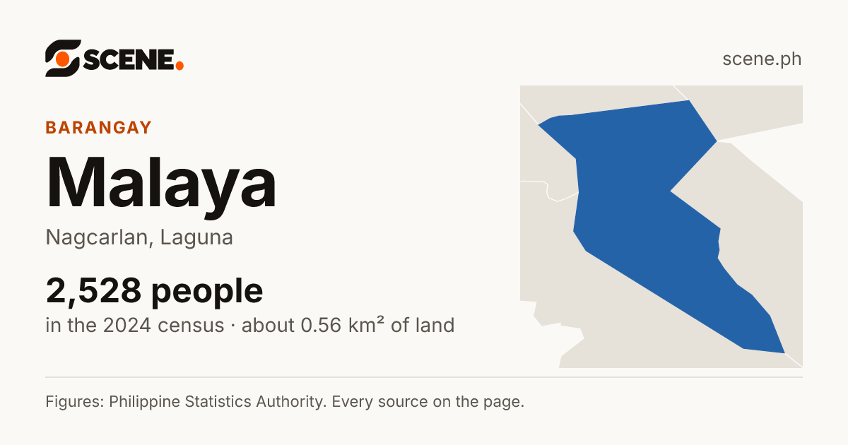 Malaya, Nagcarlan, barangay: 2,528 people in the 2024 census
