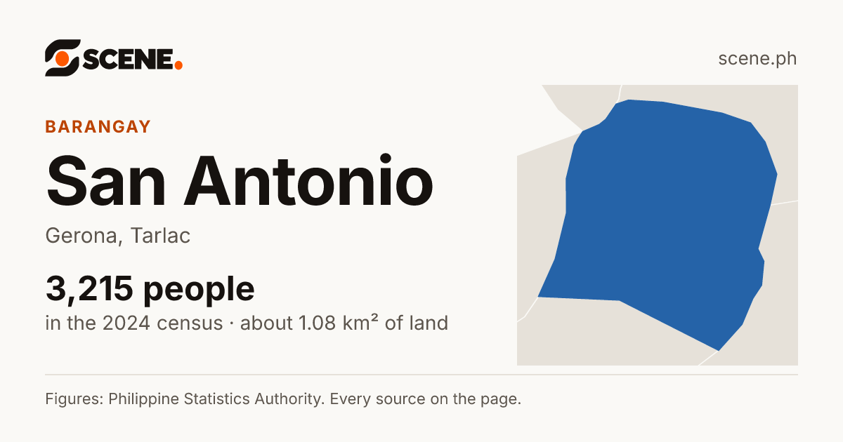 San Antonio, Gerona, barangay: 3,215 people in the 2024 census