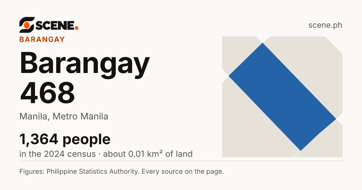 Barangay 468, Manila, barangay: 1,364 people in the 2024 census