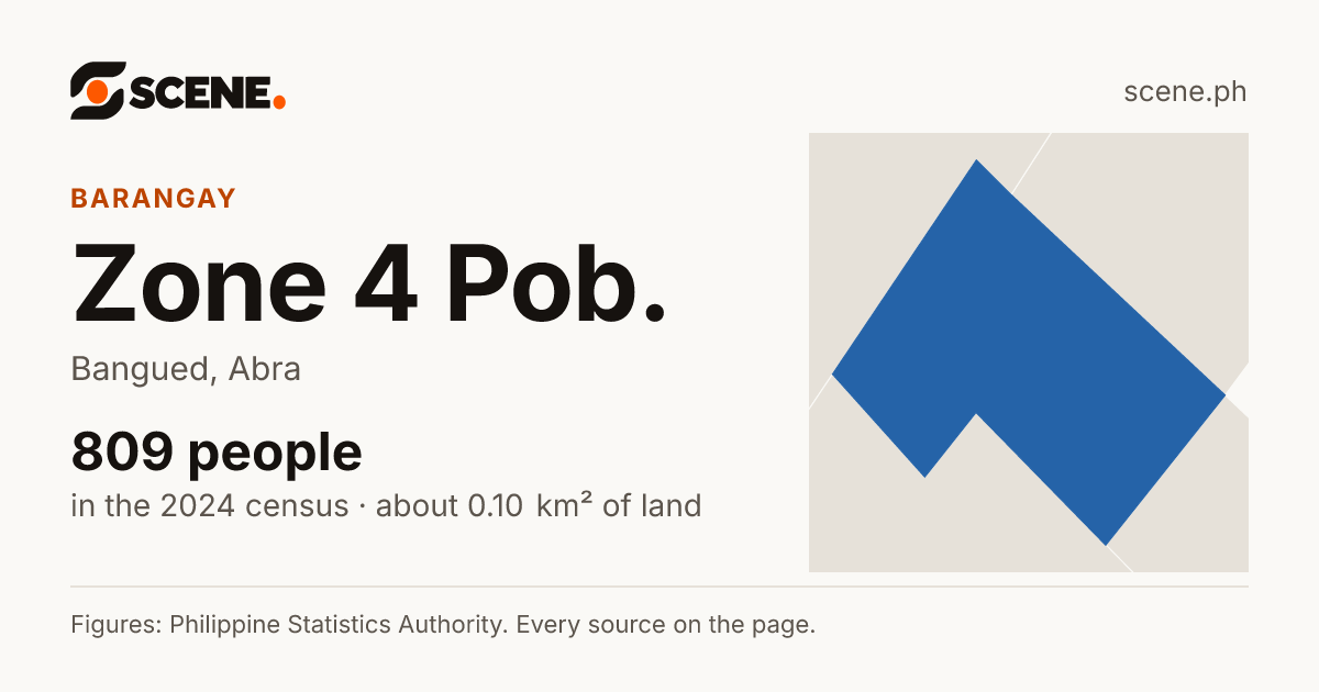Zone 4 Pob., Bangued, barangay: 809 people in the 2024 census