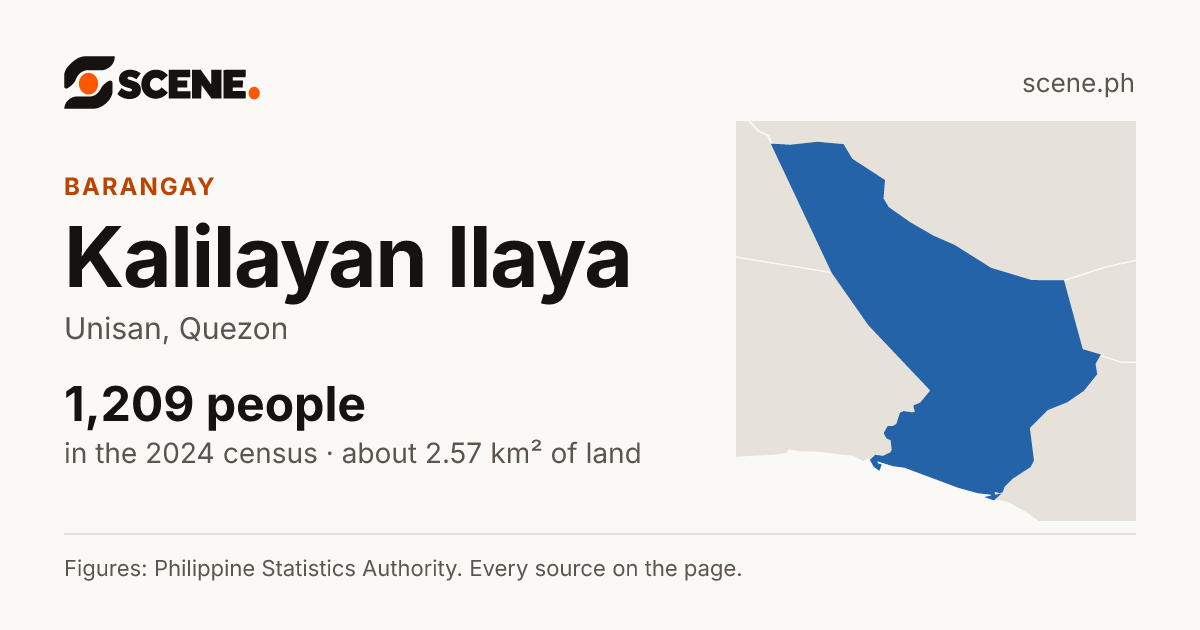 Kalilayan Ilaya, Unisan, barangay: 1,209 people in the 2024 census