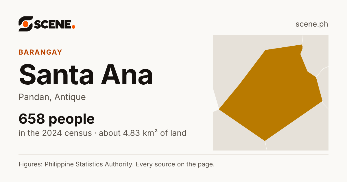 Santa Ana, Pandan, barangay: 658 people in the 2024 census