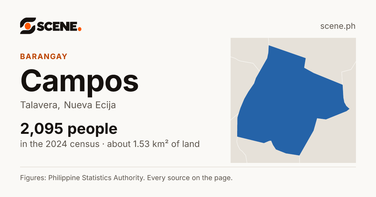Campos, Talavera, barangay: 2,095 people in the 2024 census
