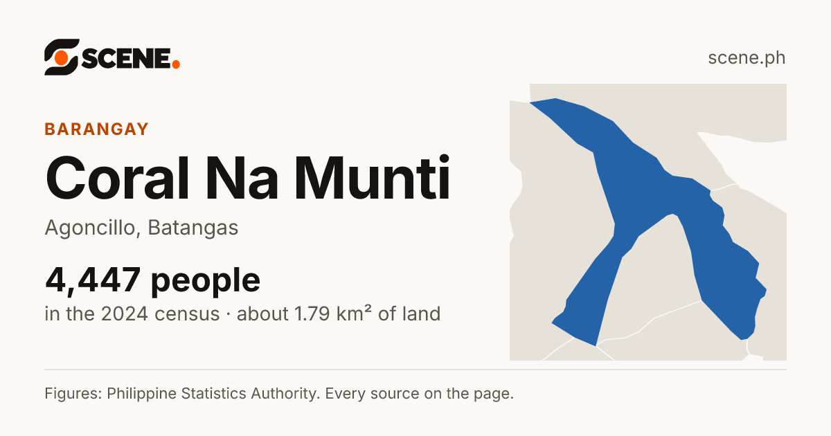Coral Na Munti, Agoncillo, barangay: 4,447 people in the 2024 census
