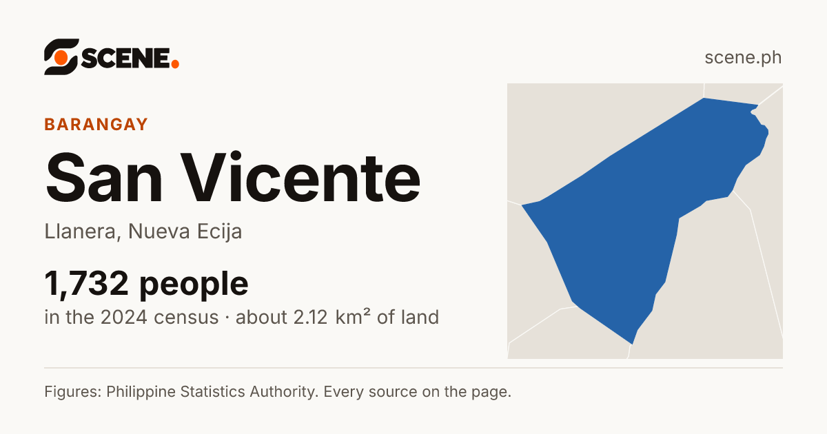 San Vicente, Llanera, barangay: 1,732 people in the 2024 census