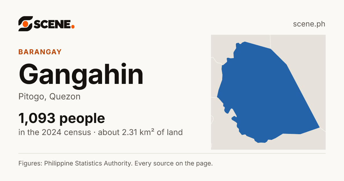 Gangahin, Pitogo, barangay: 1,093 people in the 2024 census