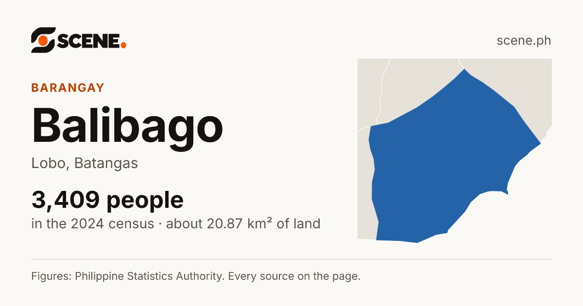 Balibago, Lobo, barangay: 3,409 people in the 2024 census