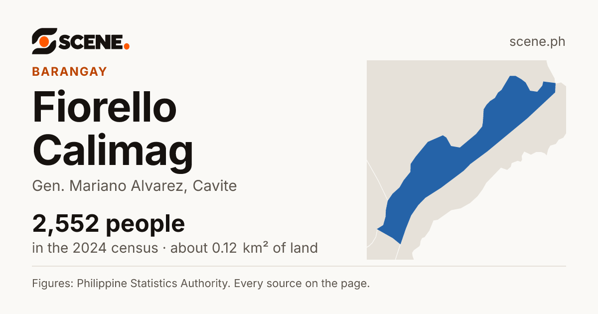 Fiorello Calimag, Gen. Mariano Alvarez, barangay: 2,552 people in the 2024 census