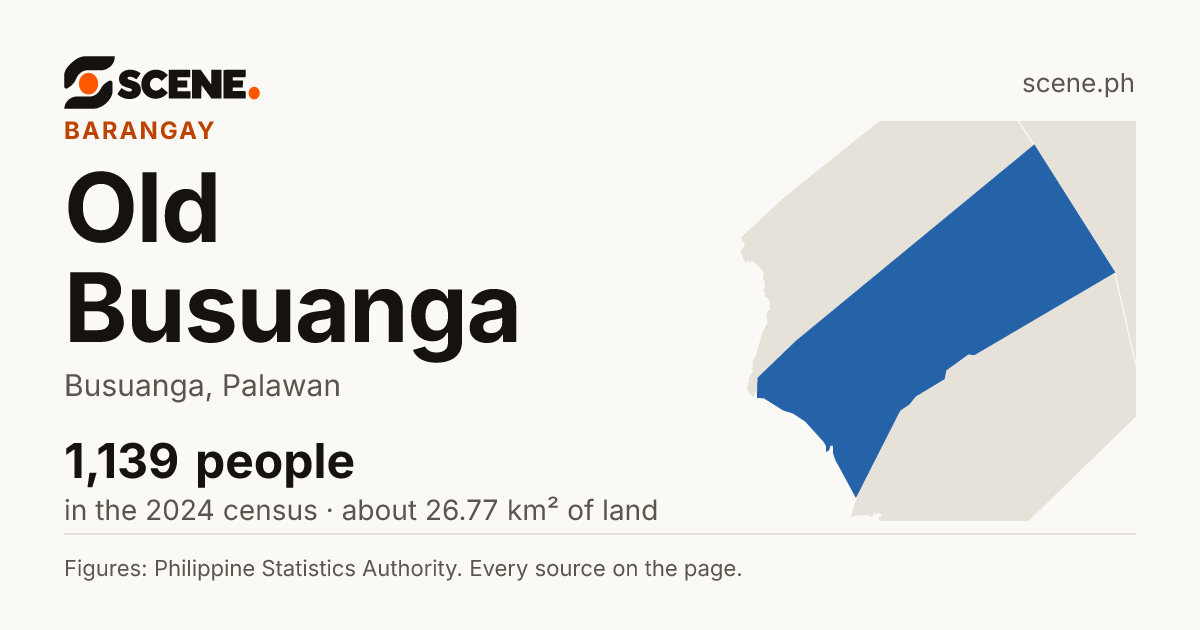 Old Busuanga, Busuanga, barangay: 1,139 people in the 2024 census