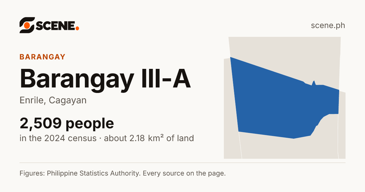 Barangay III-A, Enrile, barangay: 2,509 people in the 2024 census