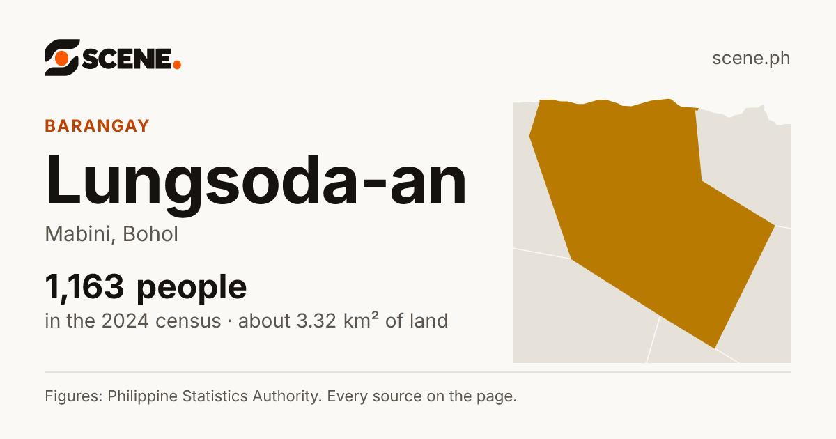 Lungsoda-an, Mabini, barangay: 1,163 people in the 2024 census