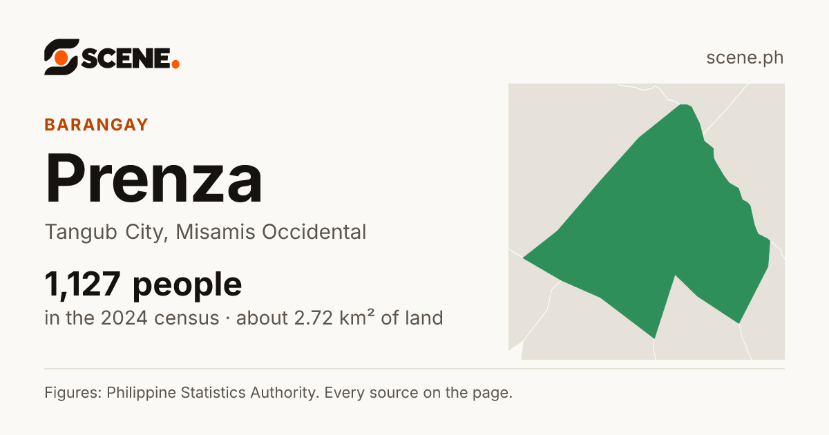 Prenza, Tangub City, barangay: 1,127 people in the 2024 census