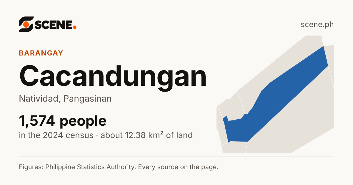 Cacandungan, Natividad, barangay: 1,574 people in the 2024 census