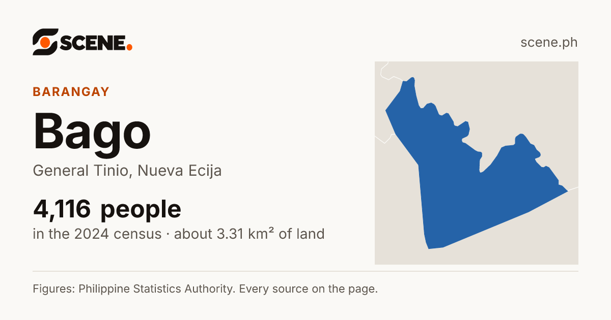 Bago, General Tinio, barangay: 4,116 people in the 2024 census
