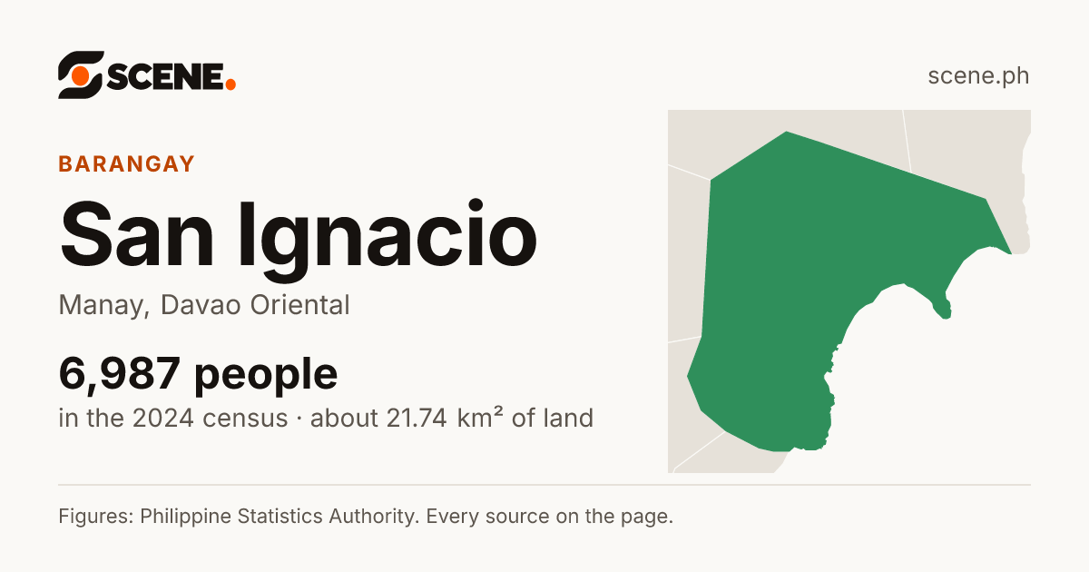 San Ignacio, Manay, barangay: 6,987 people in the 2024 census