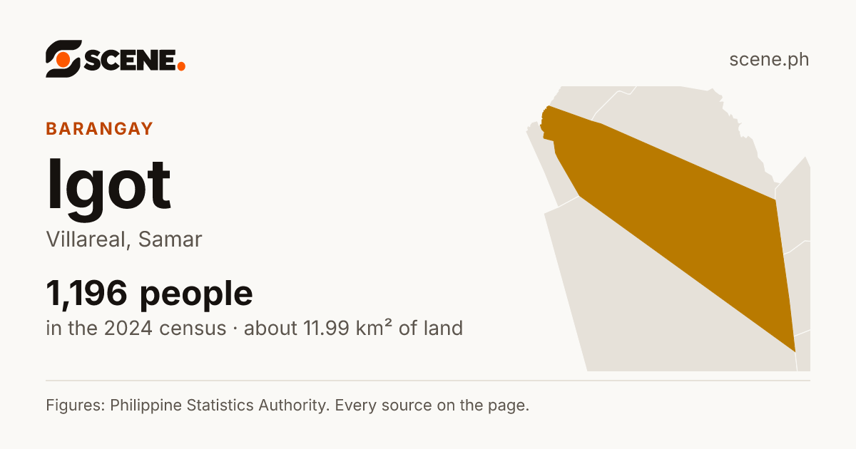 Igot, Villareal, barangay: 1,196 people in the 2024 census