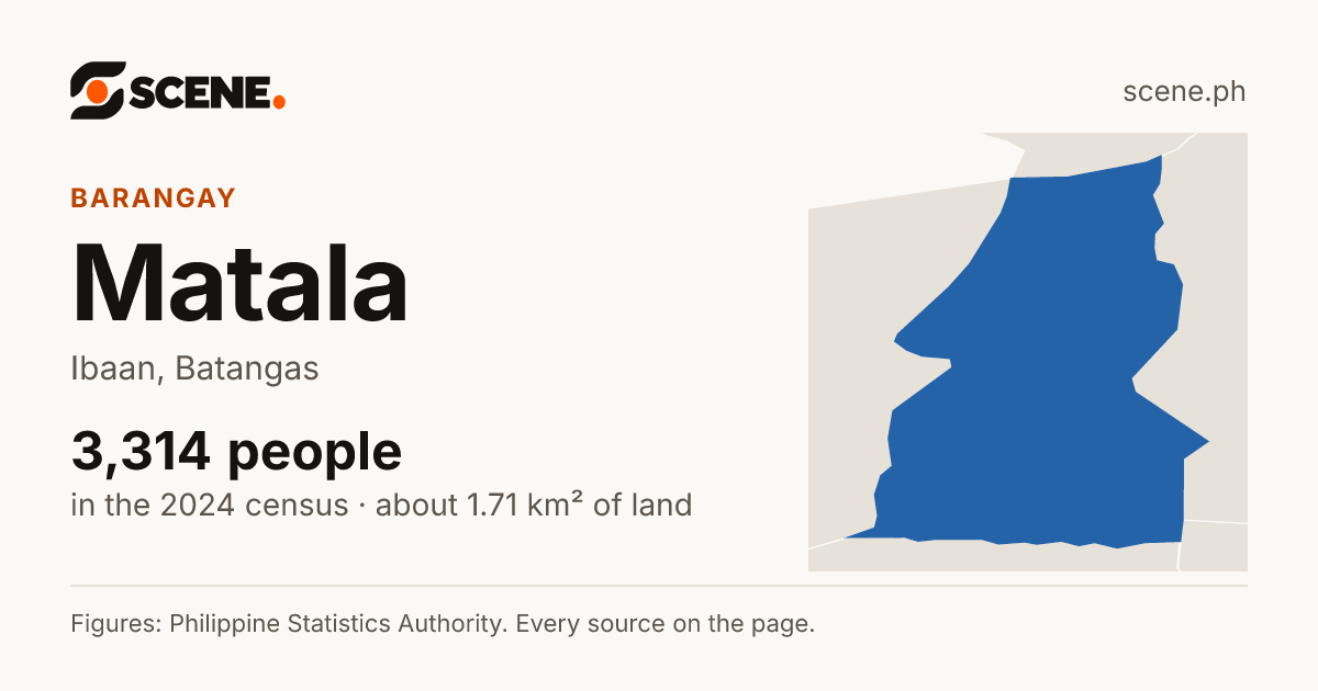 Matala, Ibaan, barangay: 3,314 people in the 2024 census