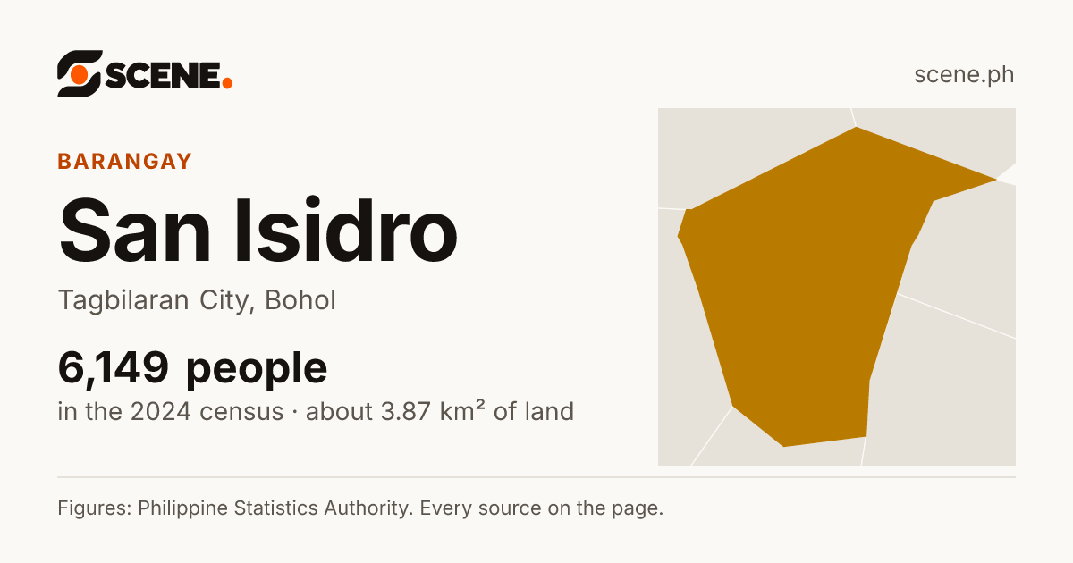 San Isidro, Tagbilaran City, barangay: 6,149 people in the 2024 census