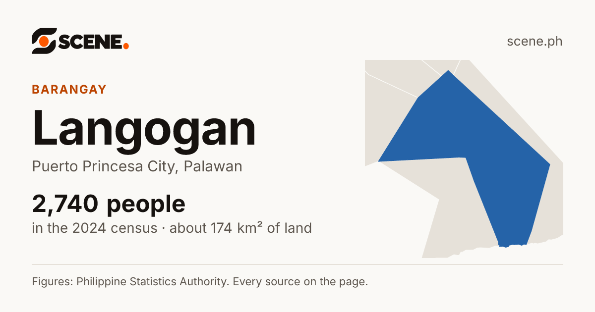 Langogan, Puerto Princesa City, barangay: 2,740 people in the 2024 census