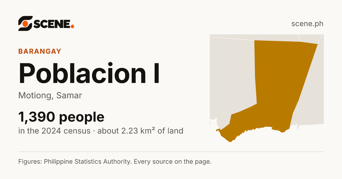 Poblacion I, Motiong, barangay: 1,390 people in the 2024 census