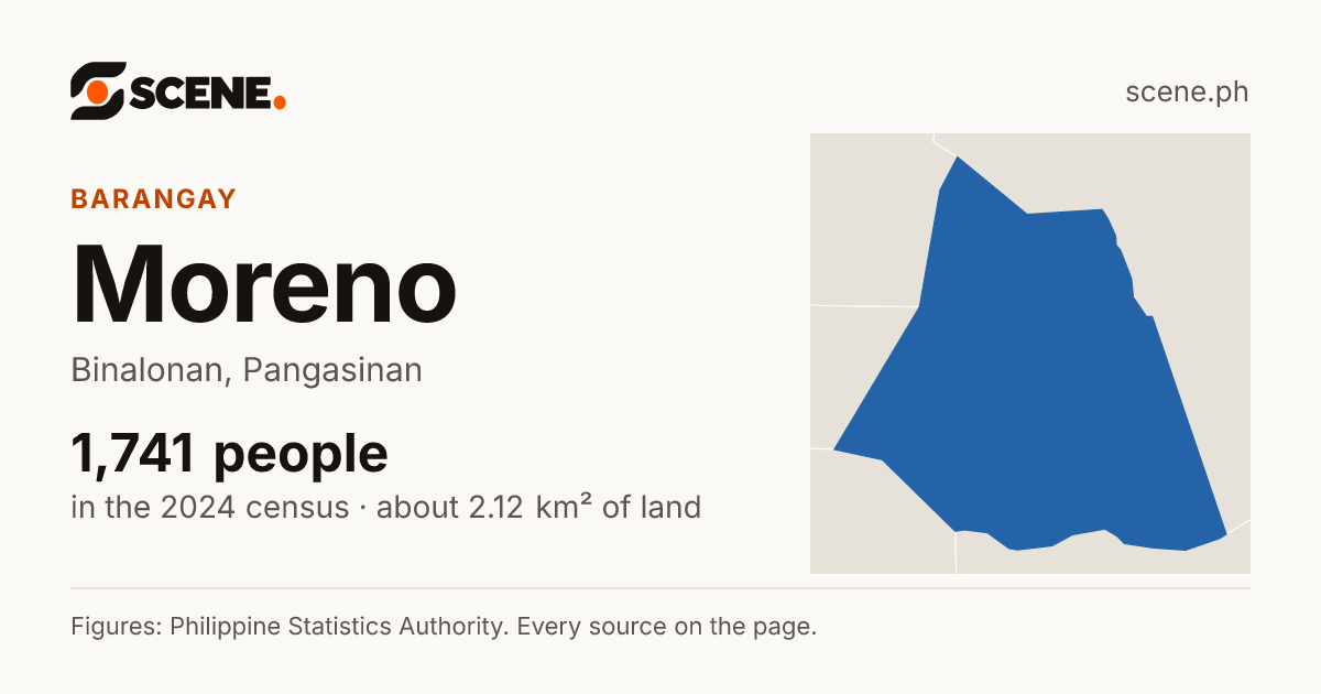 Moreno, Binalonan, barangay: 1,741 people in the 2024 census