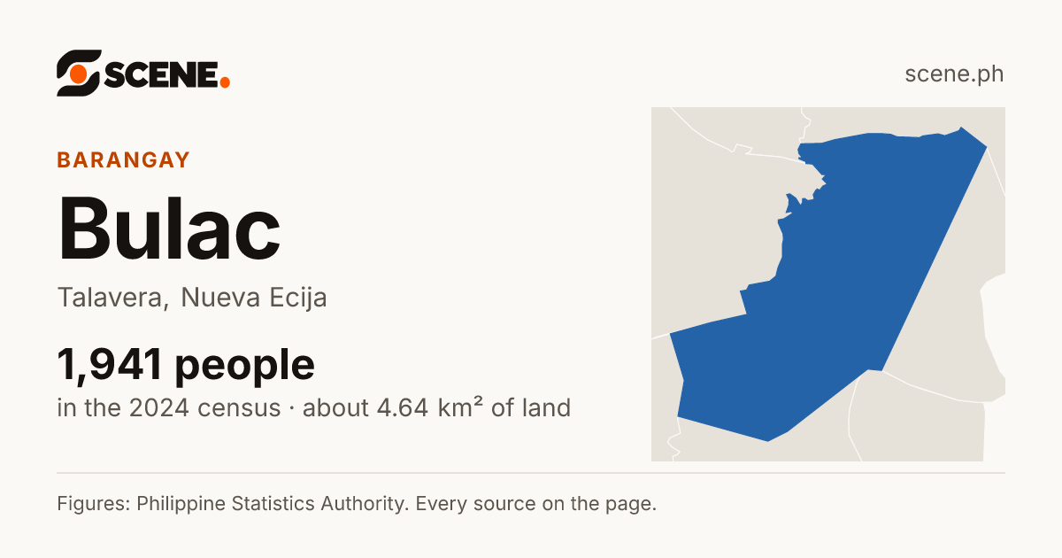 Bulac, Talavera, barangay: 1,941 people in the 2024 census