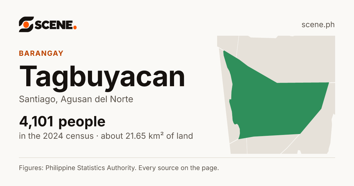 Tagbuyacan, Santiago, barangay: 4,101 people in the 2024 census