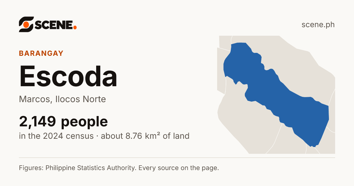 Escoda, Marcos, barangay: 2,149 people in the 2024 census