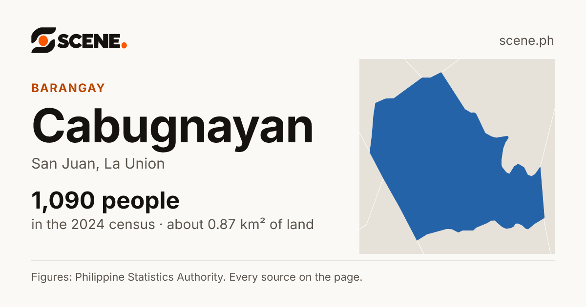 Cabugnayan, San Juan, barangay: 1,090 people in the 2024 census