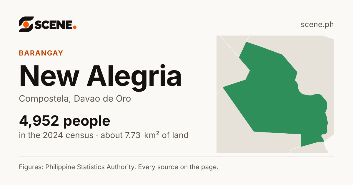 New Alegria, Compostela, barangay: 4,952 people in the 2024 census