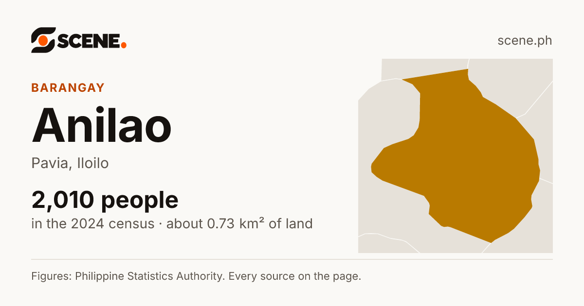 Anilao, Pavia, barangay: 2,010 people in the 2024 census