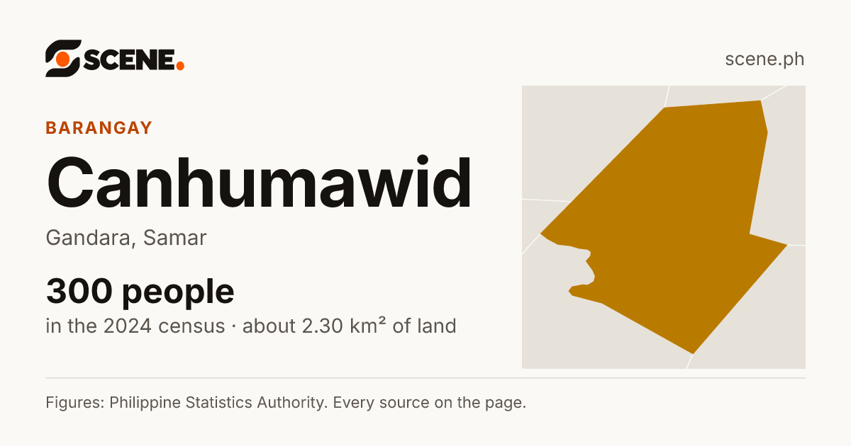 Canhumawid, Gandara, barangay: 300 people in the 2024 census