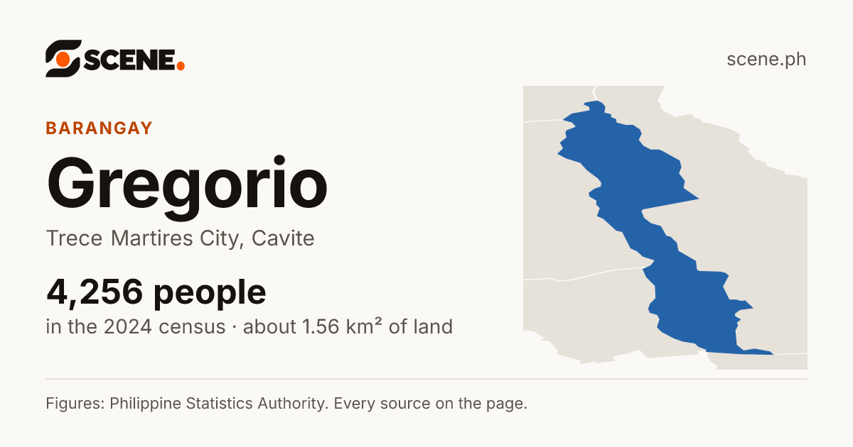 Gregorio, Trece Martires City, barangay: 4,256 people in the 2024 census