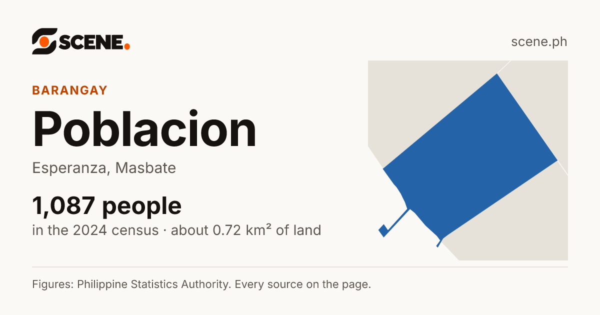 Poblacion, Esperanza, Masbate, barangay: 1,087 people in the 2024 census