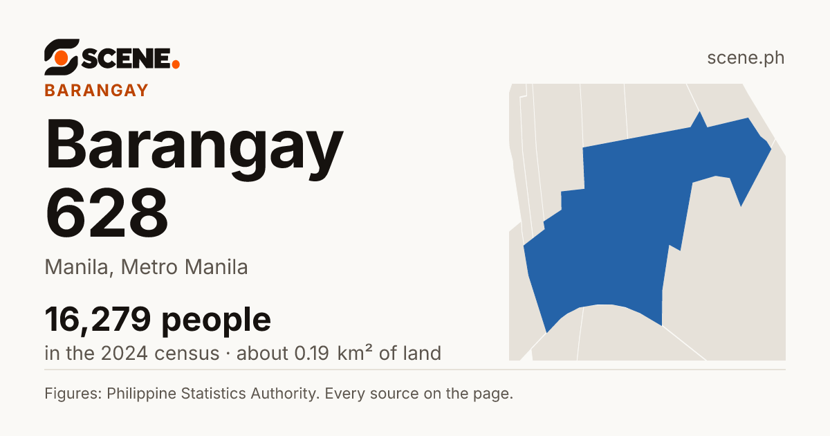 Barangay 628, Manila, barangay: 16,279 people in the 2024 census