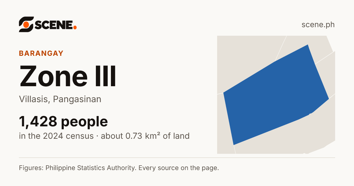 Zone III, Villasis, barangay: 1,428 people in the 2024 census