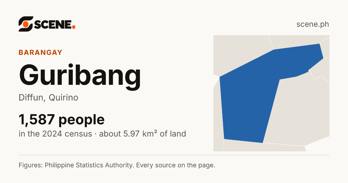 Guribang, Diffun, barangay: 1,587 people in the 2024 census