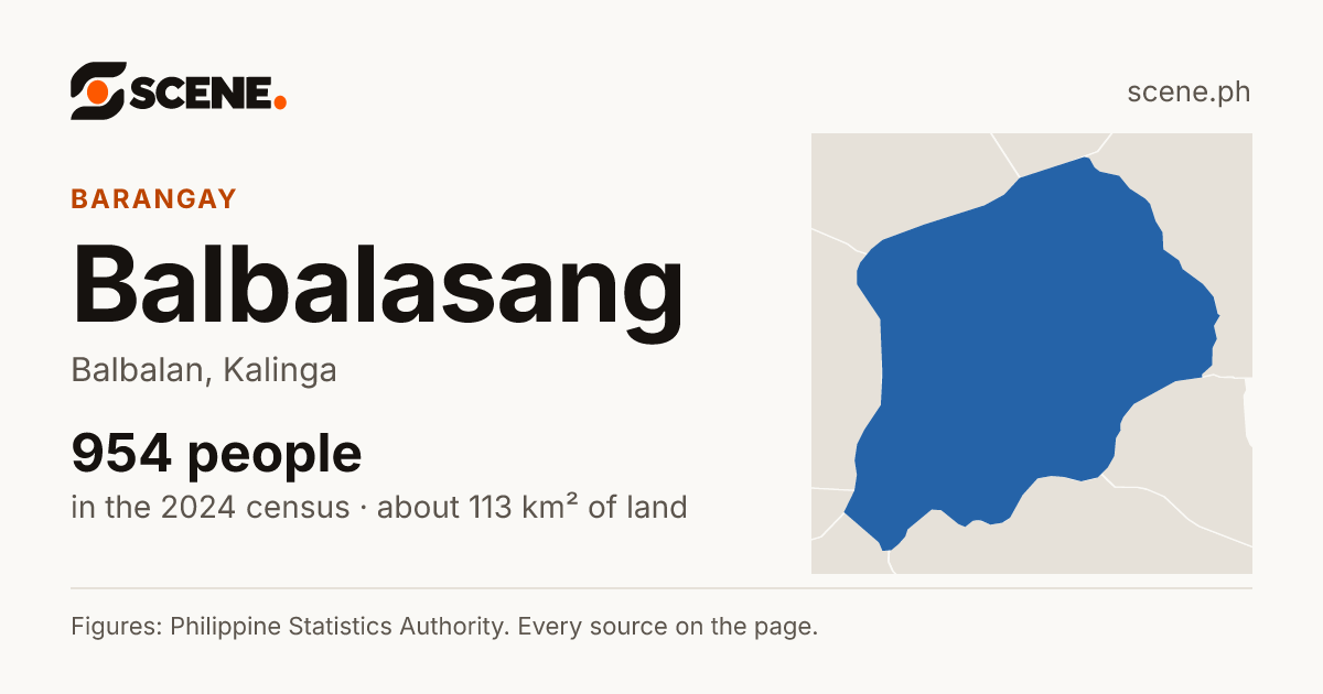 Balbalasang, Balbalan, barangay: 954 people in the 2024 census