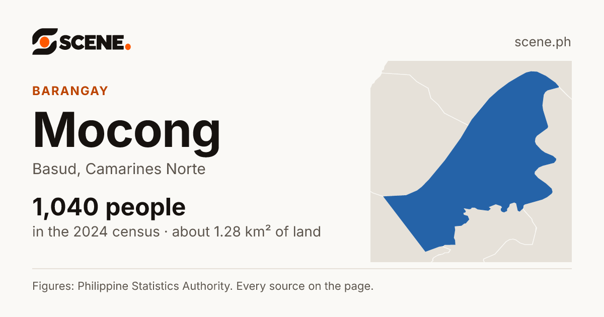 Mocong, Basud, barangay: 1,040 people in the 2024 census