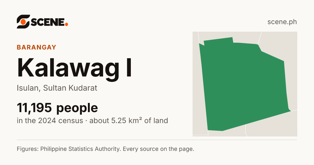 Kalawag I, Isulan, barangay: 11,195 people in the 2024 census