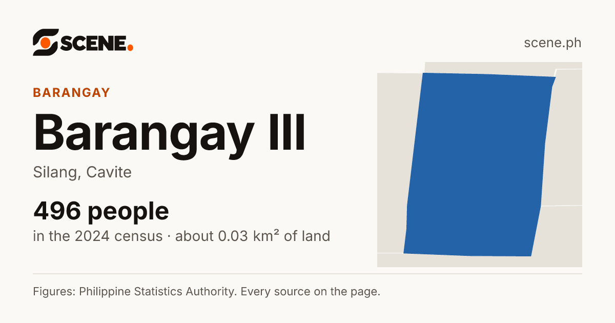 Barangay III, Silang, barangay: 496 people in the 2024 census