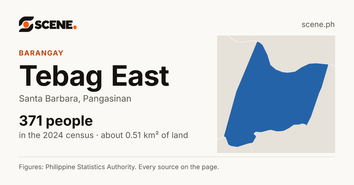 Tebag East, Santa Barbara, barangay: 371 people in the 2024 census