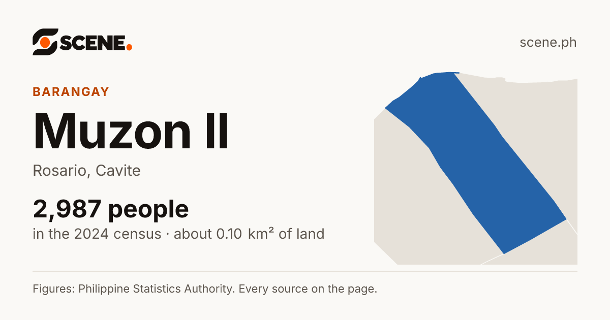 Muzon II, Rosario, barangay: 2,987 people in the 2024 census