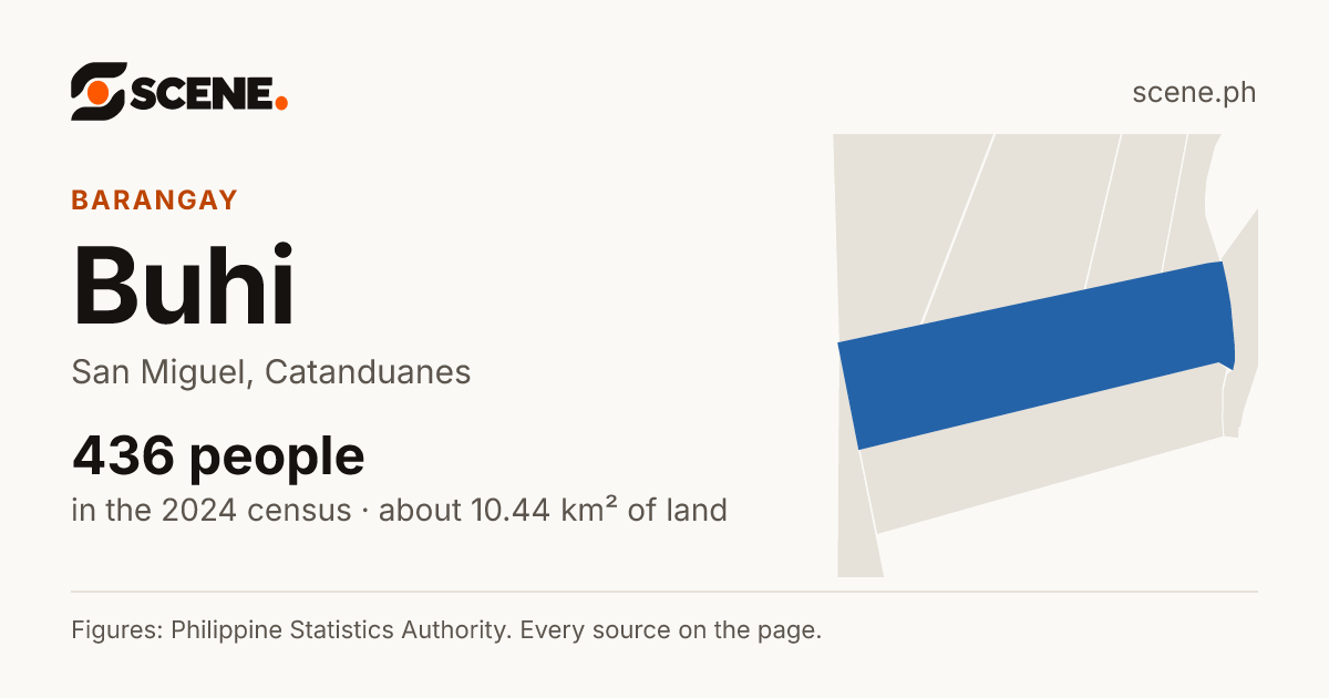 Buhi, San Miguel, barangay: 436 people in the 2024 census